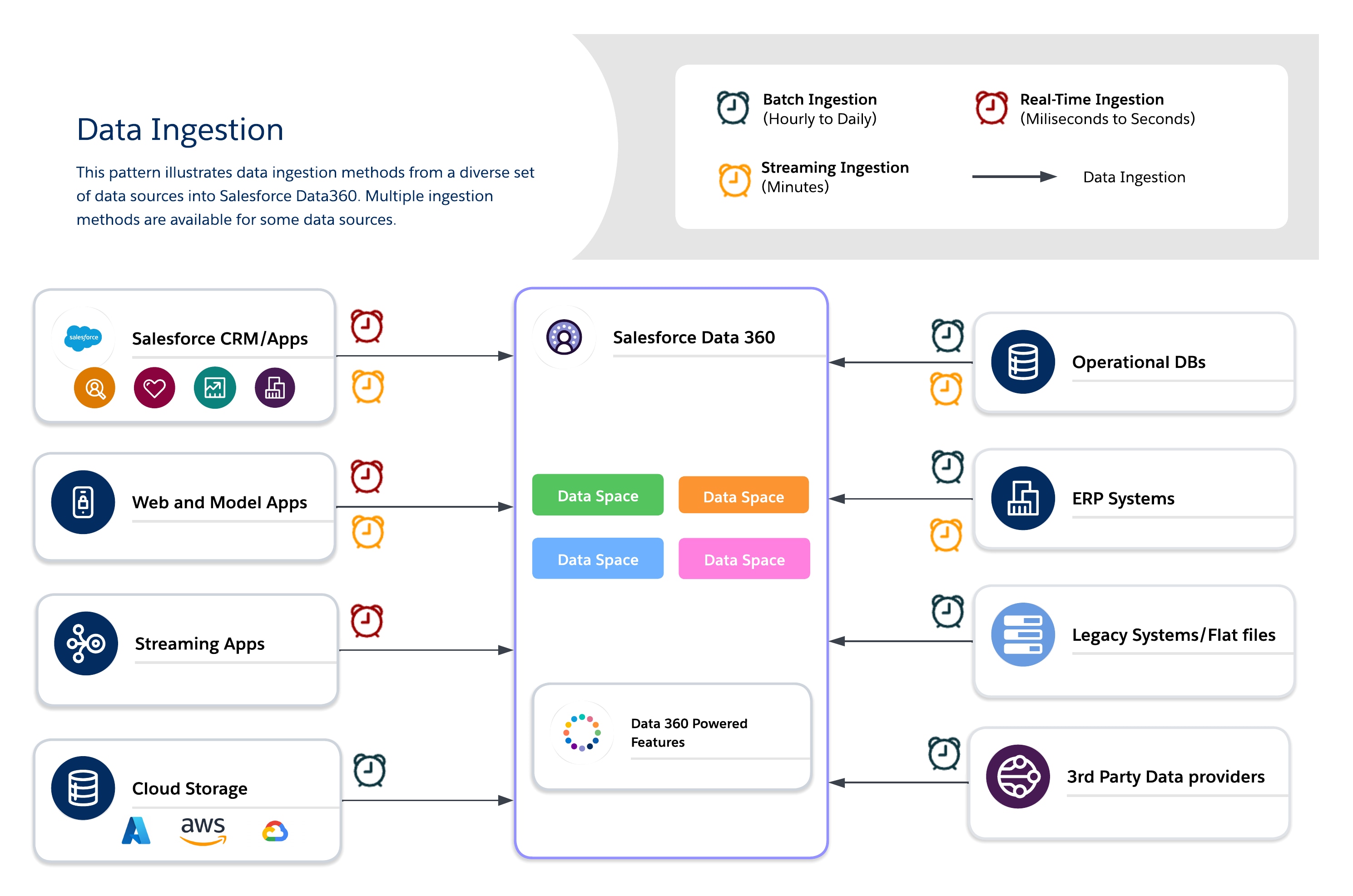 Data Ingestion Overview